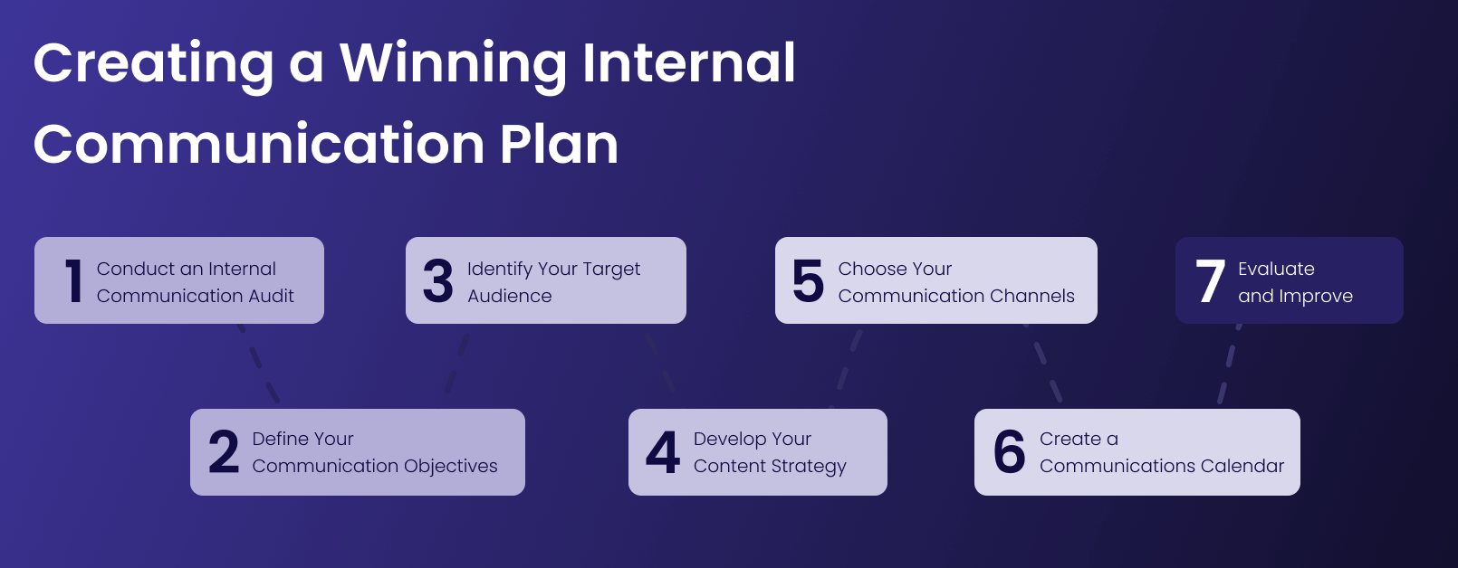 creating internal communication plan