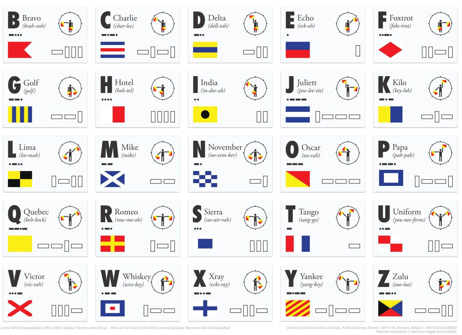 nato phonetic alphabet